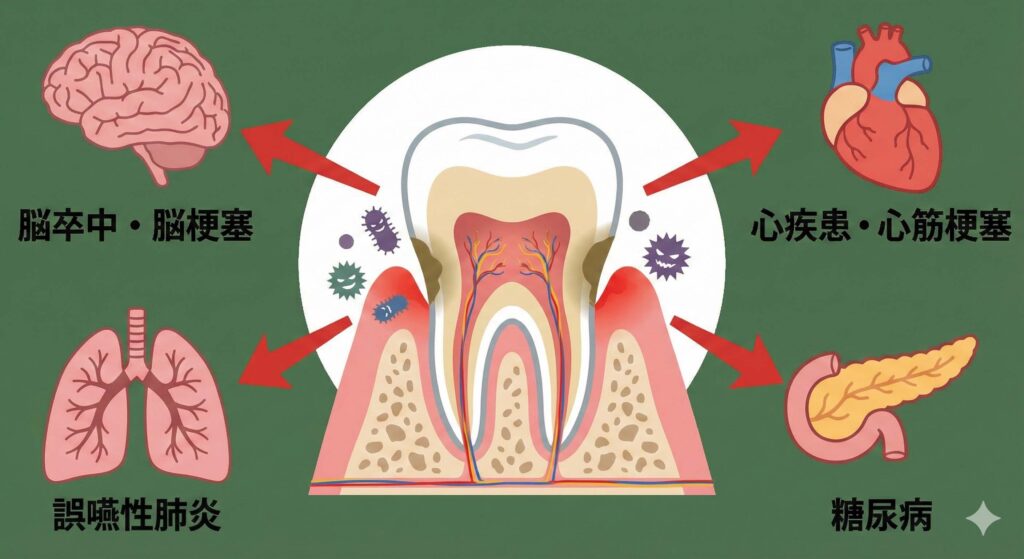 歯周病と全身疾患(糖尿病・心疾患・誤嚥性肺炎)の関連図。大倉山の歯科では予防歯科で全身の健康を守る。インビザライン治療中も口腔ケアが重要。