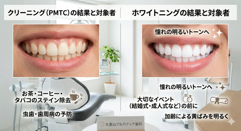 歯のクリーニングとホワイトニングの施術結果と、それぞれどんな人におすすめかの特徴まとめ