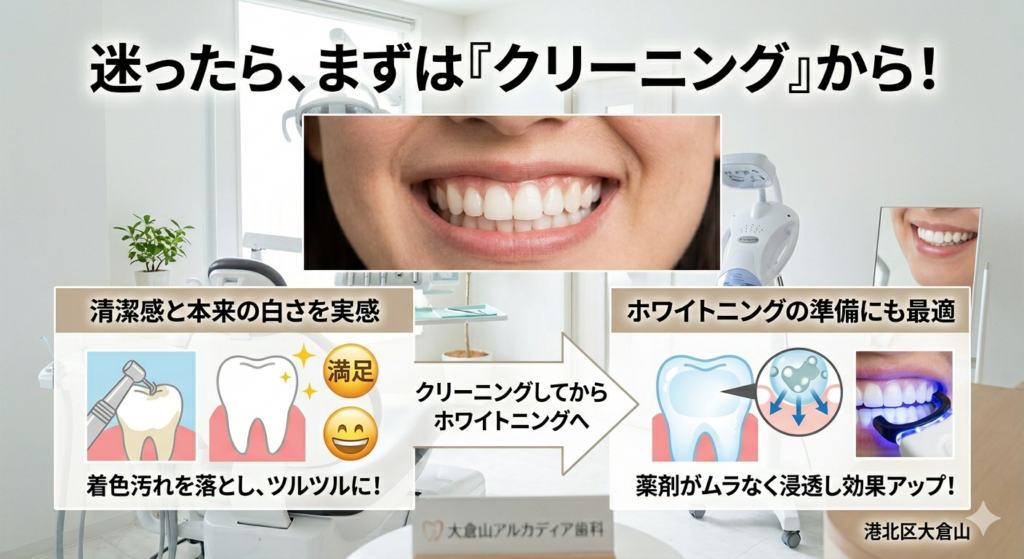 ホワイトニングに迷ったらまずは歯のクリーニングから始めるメリットと、効果を高めるステップ図