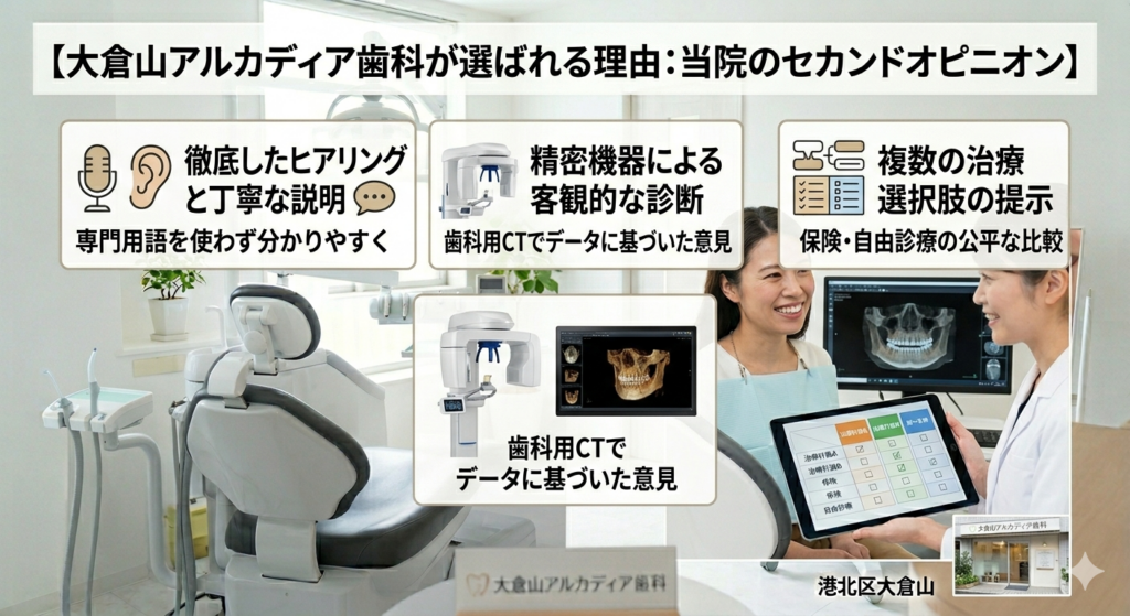 歯科用CTを用いた客観的な診断と丁寧なヒアリングなど、大倉山アルカディア歯科が提供するセカンドオピニオンの3つの特徴